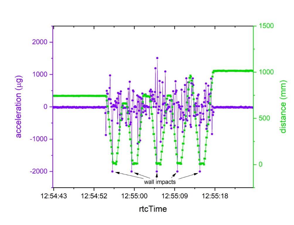 Graph of distance and acceleration.